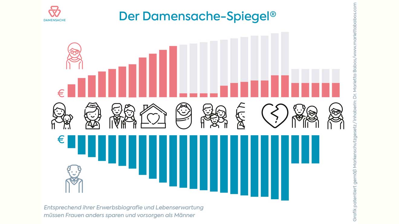 Die meisten Frauen müssen entsprechend ihrer Erwerbsbiografie und Lebenserwartung anders sparen und vorsorgen als Männer.